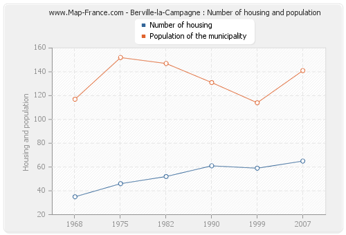 Berville-la-Campagne : Number of housing and population