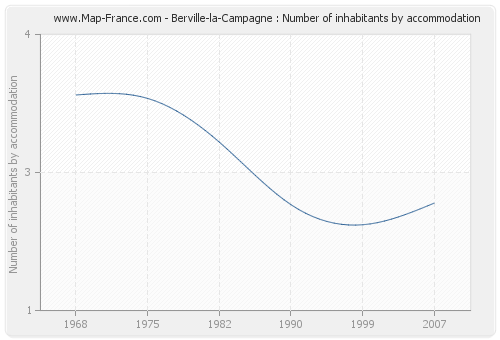 Berville-la-Campagne : Number of inhabitants by accommodation