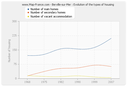 Berville-sur-Mer : Evolution of the types of housing
