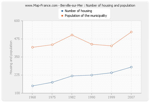 Berville-sur-Mer : Number of housing and population