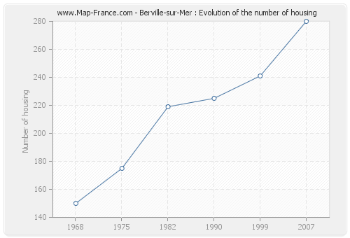 Berville-sur-Mer : Evolution of the number of housing