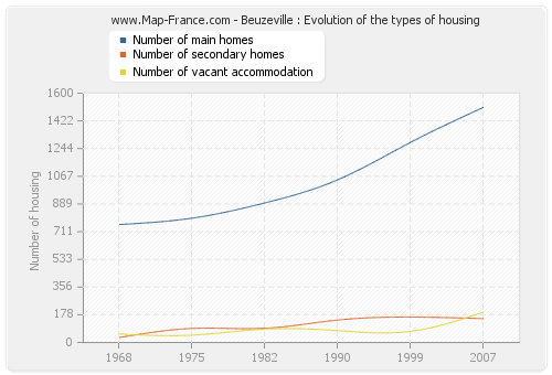 Beuzeville : Evolution of the types of housing