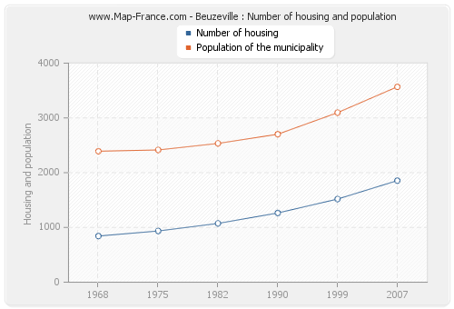 Beuzeville : Number of housing and population