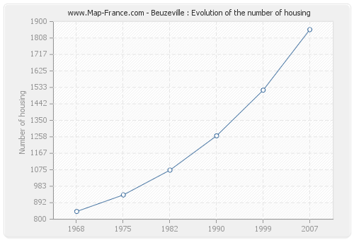 Beuzeville : Evolution of the number of housing