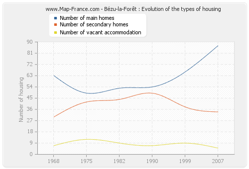 Bézu-la-Forêt : Evolution of the types of housing