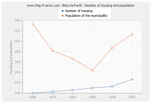 Bézu-la-Forêt : Number of housing and population