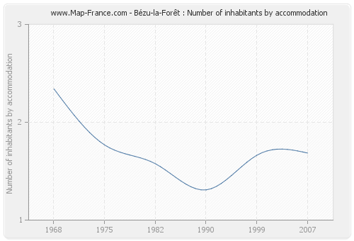 Bézu-la-Forêt : Number of inhabitants by accommodation
