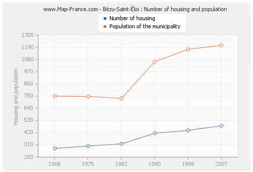 Bézu-Saint-Éloi : Number of housing and population