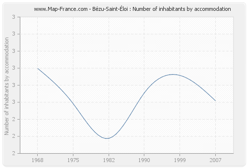 Bézu-Saint-Éloi : Number of inhabitants by accommodation