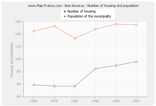 Bois-Anzeray : Number of housing and population
