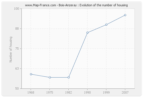 Bois-Anzeray : Evolution of the number of housing