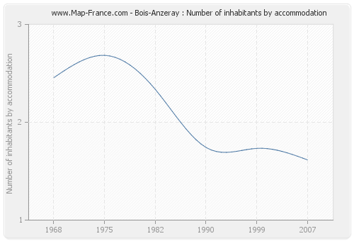 Bois-Anzeray : Number of inhabitants by accommodation