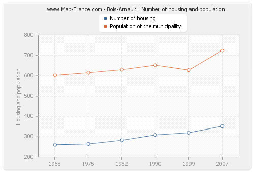 Bois-Arnault : Number of housing and population