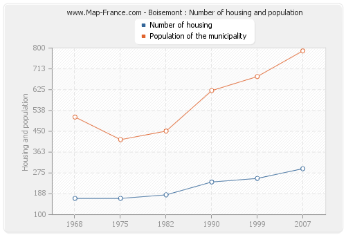 Boisemont : Number of housing and population