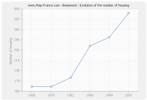 Boisemont : Evolution of the number of housing