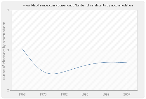 Boisemont : Number of inhabitants by accommodation
