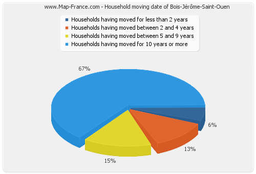 Household moving date of Bois-Jérôme-Saint-Ouen
