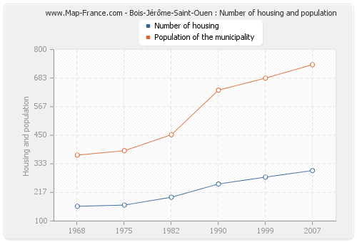 Bois-Jérôme-Saint-Ouen : Number of housing and population