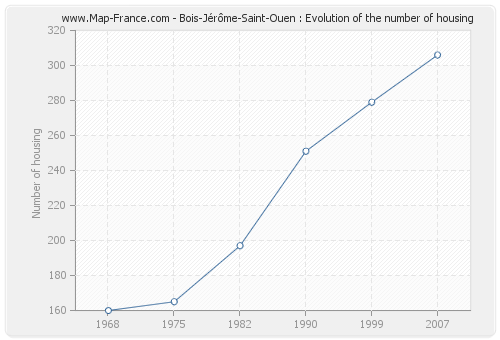 Bois-Jérôme-Saint-Ouen : Evolution of the number of housing