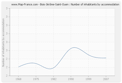 Bois-Jérôme-Saint-Ouen : Number of inhabitants by accommodation