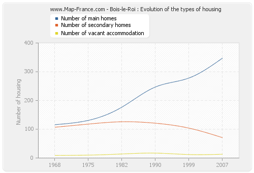 Bois-le-Roi : Evolution of the types of housing