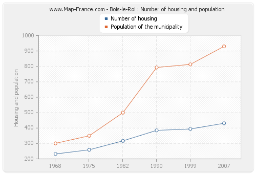 Bois-le-Roi : Number of housing and population