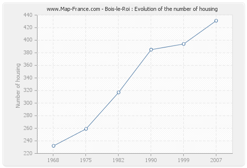 Bois-le-Roi : Evolution of the number of housing