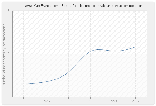 Bois-le-Roi : Number of inhabitants by accommodation