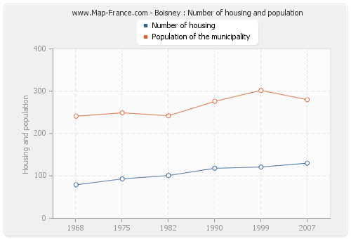 Boisney : Number of housing and population
