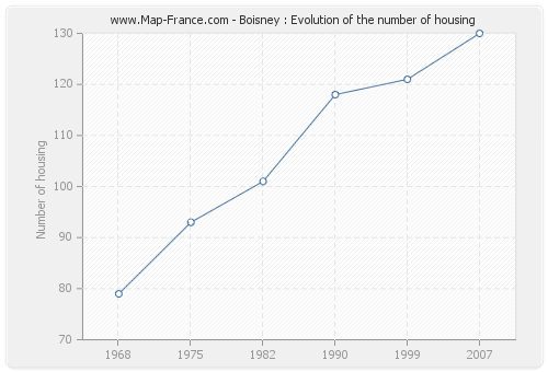 Boisney : Evolution of the number of housing