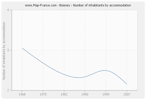 Boisney : Number of inhabitants by accommodation