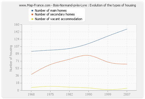 Bois-Normand-près-Lyre : Evolution of the types of housing
