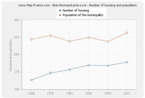 Bois-Normand-près-Lyre : Number of housing and population