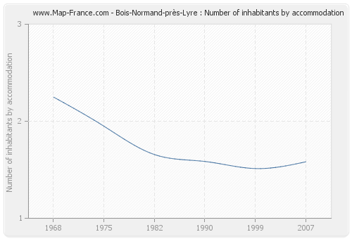 Bois-Normand-près-Lyre : Number of inhabitants by accommodation