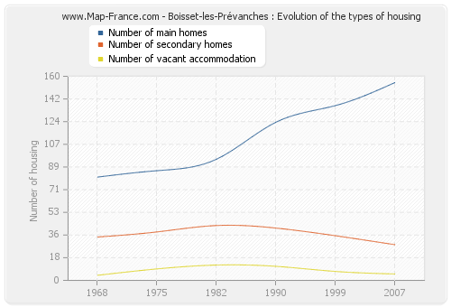 Boisset-les-Prévanches : Evolution of the types of housing