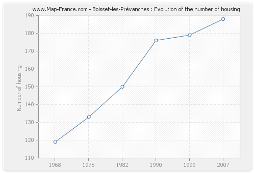 Boisset-les-Prévanches : Evolution of the number of housing