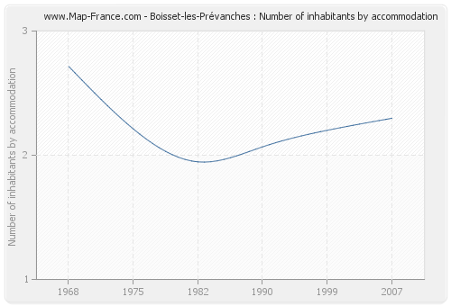 Boisset-les-Prévanches : Number of inhabitants by accommodation