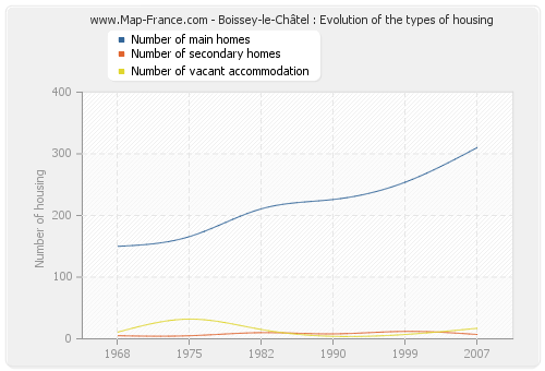 Boissey-le-Châtel : Evolution of the types of housing