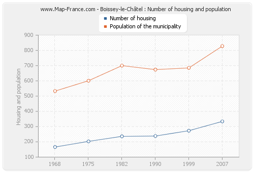 Boissey-le-Châtel : Number of housing and population