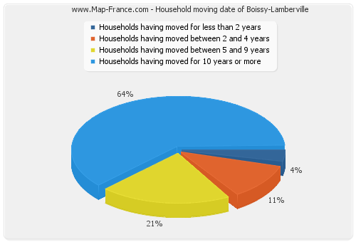 Household moving date of Boissy-Lamberville