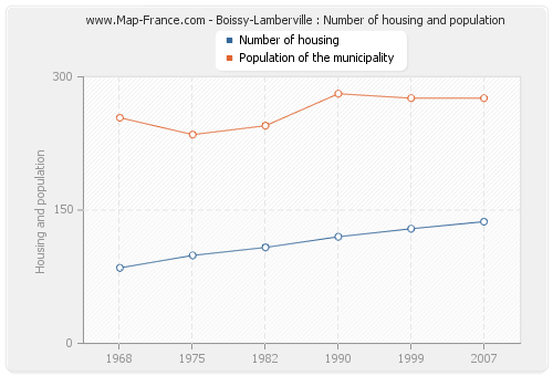 Boissy-Lamberville : Number of housing and population