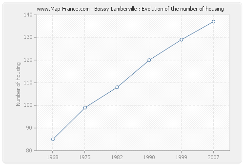 Boissy-Lamberville : Evolution of the number of housing