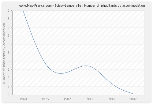 Boissy-Lamberville : Number of inhabitants by accommodation
