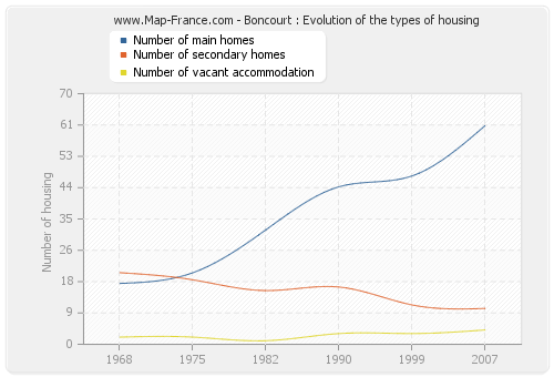 Boncourt : Evolution of the types of housing