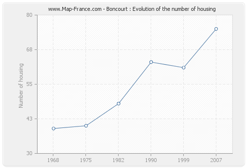 Boncourt : Evolution of the number of housing