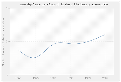 Boncourt : Number of inhabitants by accommodation