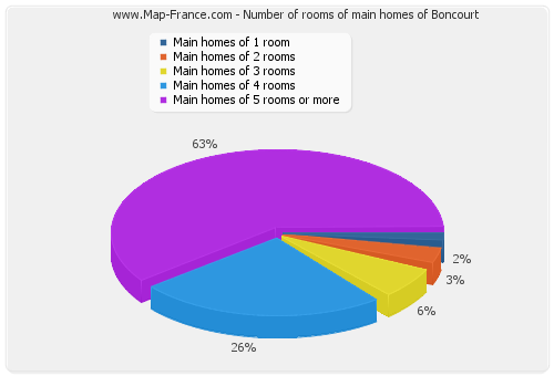 Number of rooms of main homes of Boncourt