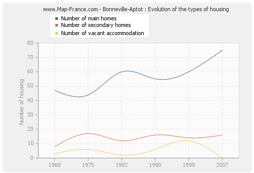 Bonneville-Aptot : Evolution of the types of housing