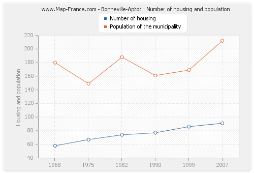 Bonneville-Aptot : Number of housing and population