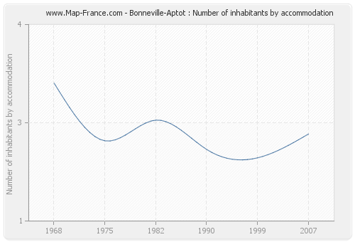 Bonneville-Aptot : Number of inhabitants by accommodation